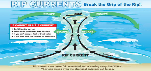image showing how to escape a rip current