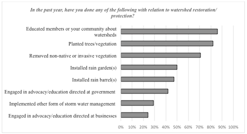 Figure 2: Watershed Stewards Activities in the Past Year