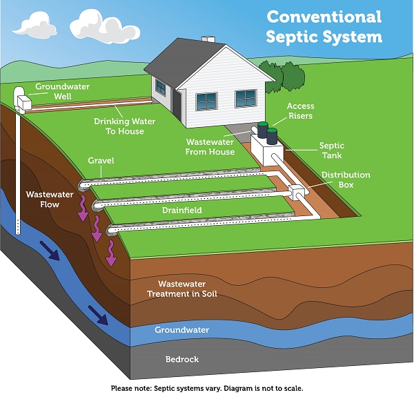 A g raphic depicting the different components of a conventional septic system.