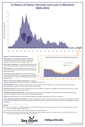 Graph showing the history of oyster harvests in Maryland from 1839 to 2022